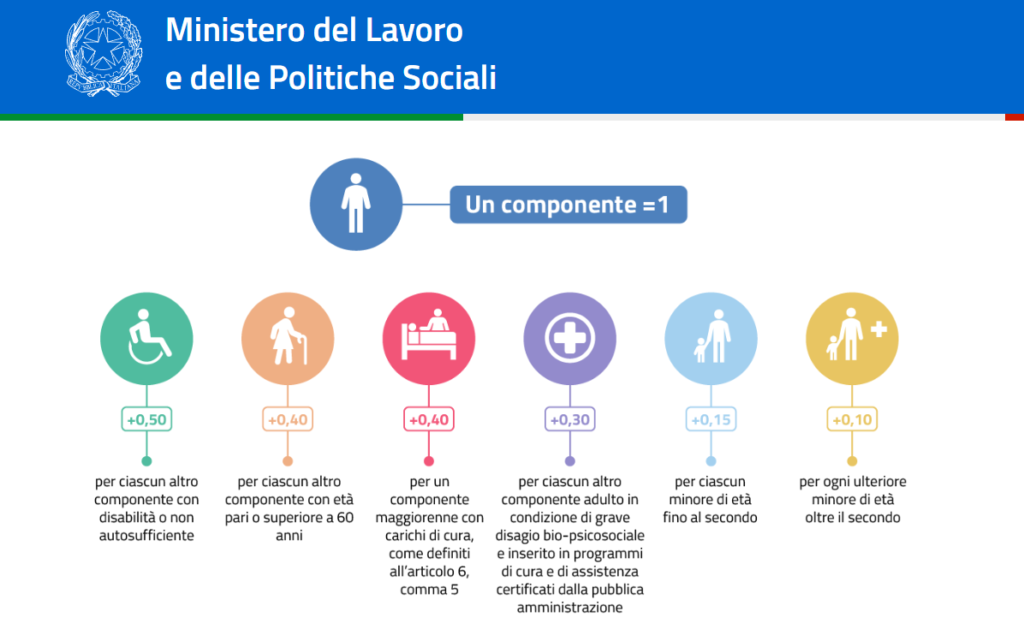 Descrizione scala di equivalenza ADI - assegno di inclusione.
+0,50 per ciascun componente con disabilità o non autosufficiente.
+0,40 per ciascun altro componente con età pari o superiore a 60 anni.
+0,40 per un componente maggiorenne con carichi di cura.
+0,30 per ciascun altro componente adulto in condizione di grave disagio bio-psicosociale e inserito in programmi di cura e assistenza certificati dalla pubblica amministrazione.
+0,15 per ciascun minore di età fino al secondo.
+0,10 per ogni ulteriore minore di età oltre il secondo